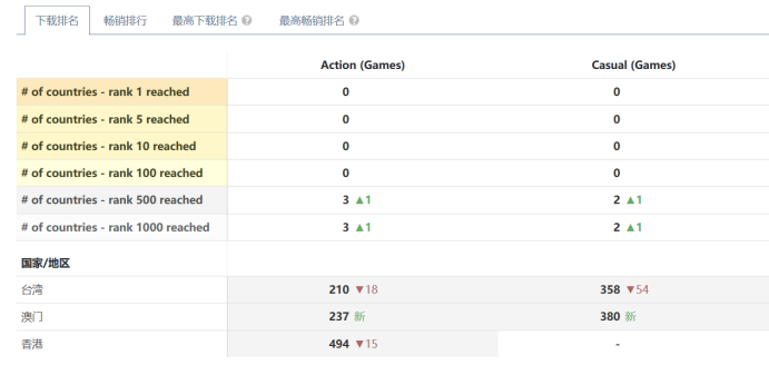 咸鱼开路，萌犬当道 “拟兽化”成放置赛道最猛潜力股