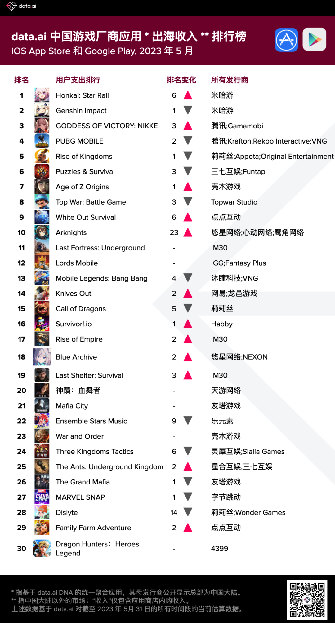 data.ai 5 月中国游戏厂商及应用出海收入 30 强：《Arknights》收入增幅最大，环比增长 164%