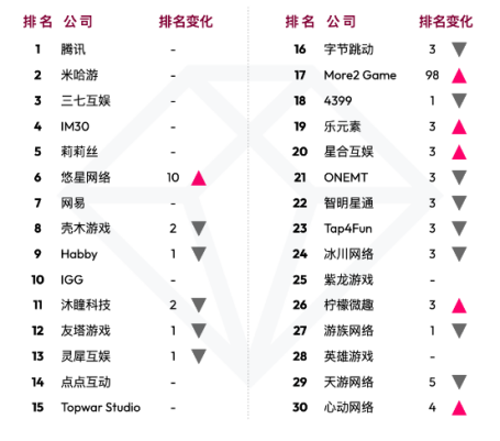 出海收入突然暴涨98名，这家10年的厦门厂商究竟什么来头？
