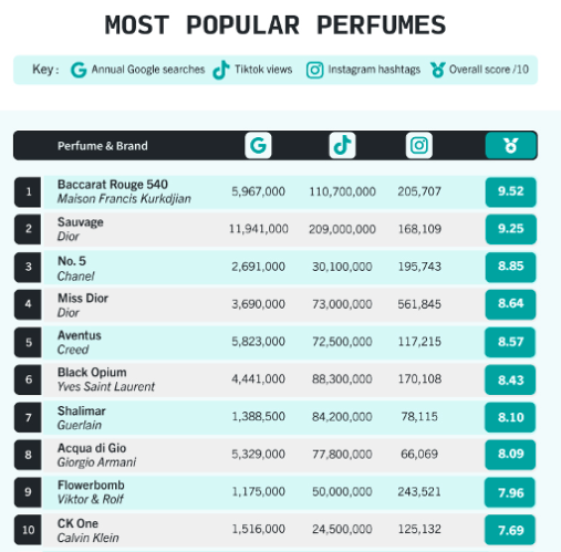 马斯克带货男士香水！畅销欧美的Dior Sauvage能有多圈钱？