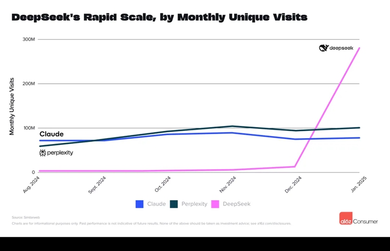 历数a16z五次榜单：中国AI已崛起，成都有家AI创企持续上榜