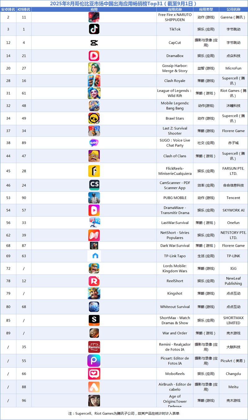 2025年8月哥伦比亚市场中国出海应用畅销榜Top31