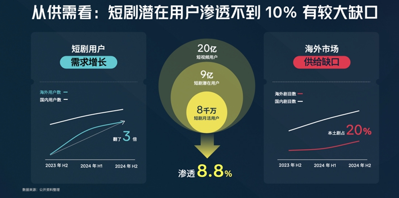 短剧出海下半场：破解结构性难题，构建长效增长方法论