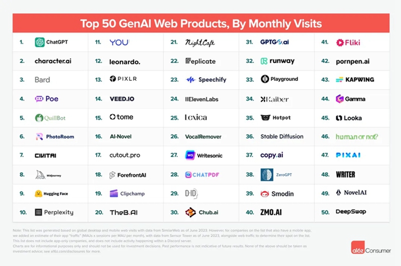 历数a16z五次榜单：中国AI已崛起，成都有家AI创企持续上榜