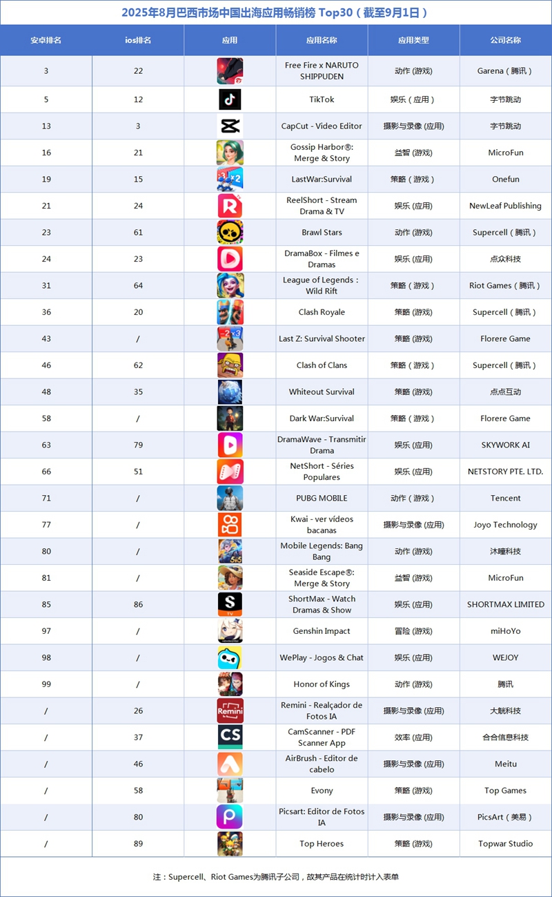 2025年8月巴西市场中国出海应用畅销榜 Top30