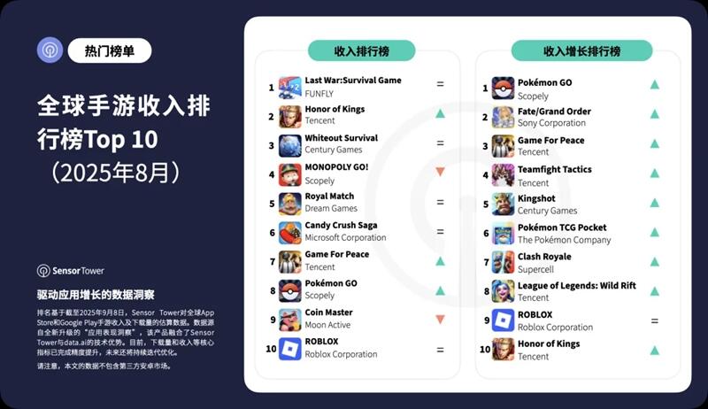 2025年8月全球手游收入与下载量排行榜TOP10