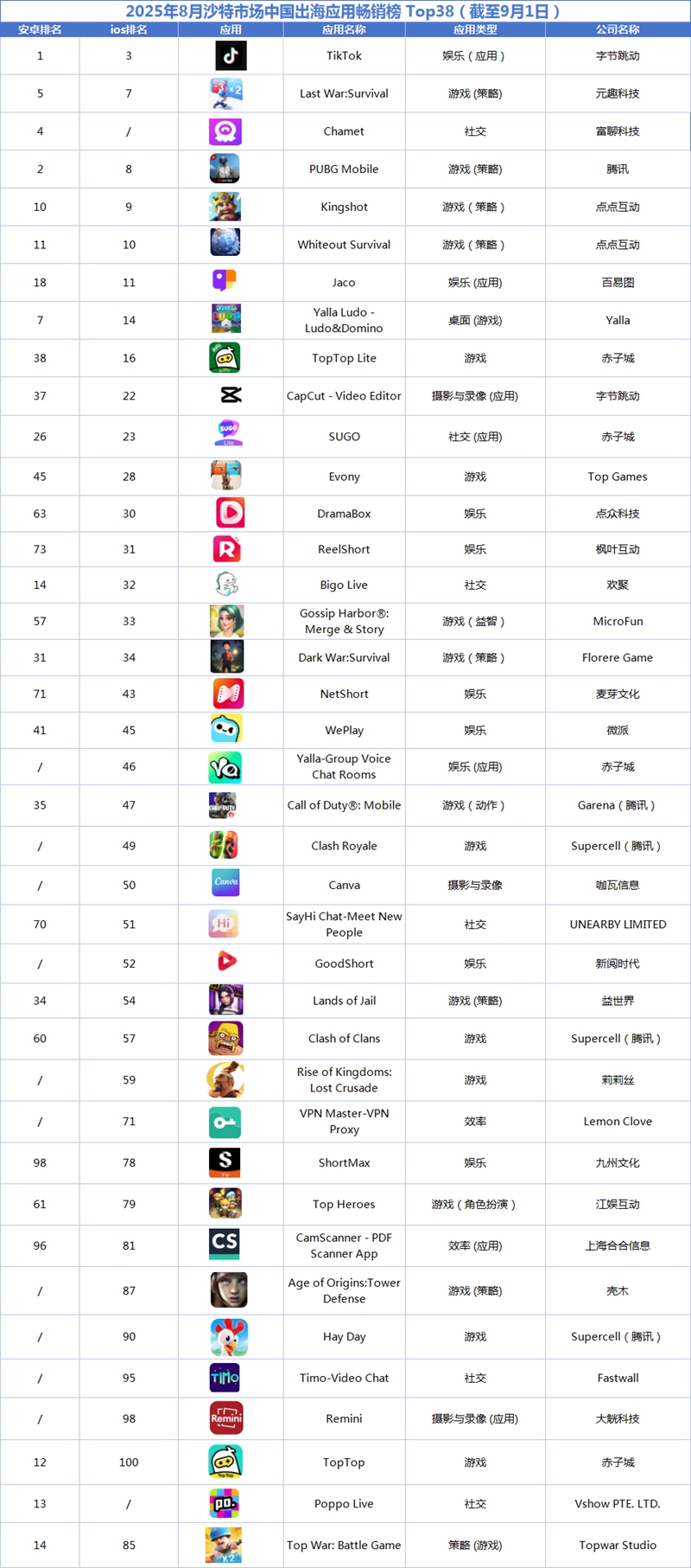 2025年8月沙特市场中国出海应用畅销榜 Top38
